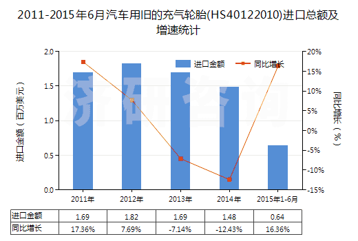 2011-2015年6月汽車用舊的充氣輪胎(HS40122010)進(jìn)口總額及增速統(tǒng)計(jì)